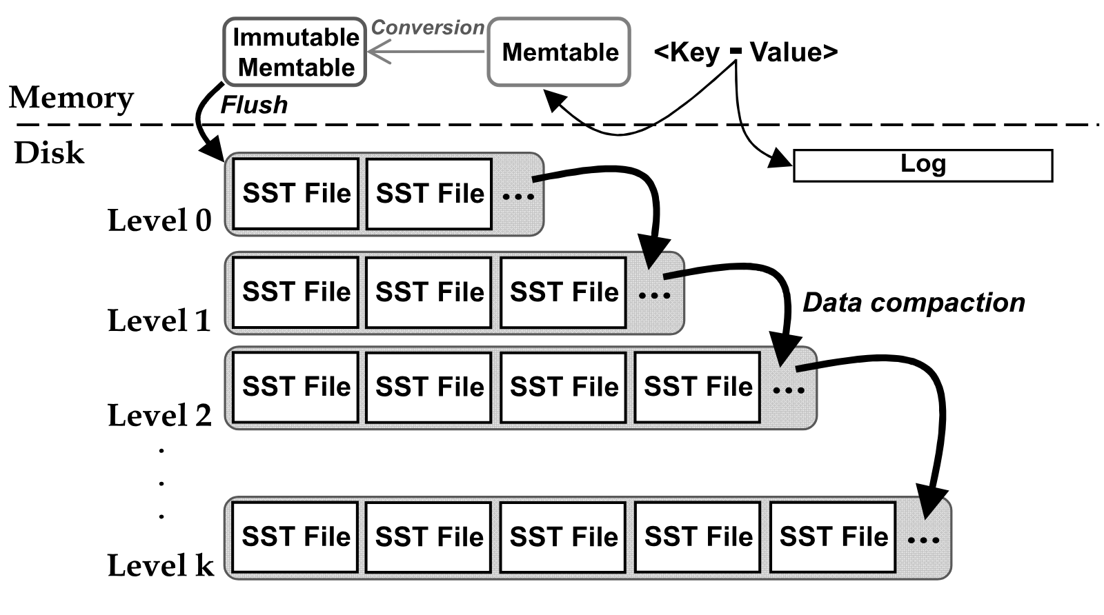 leveldb-overview